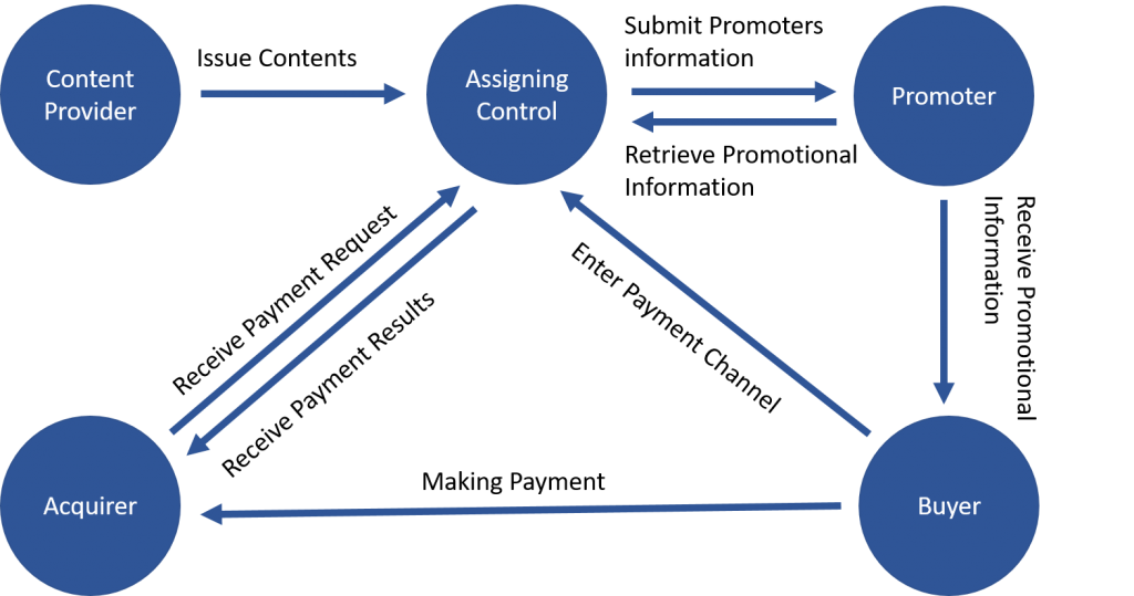 commission assignment definition